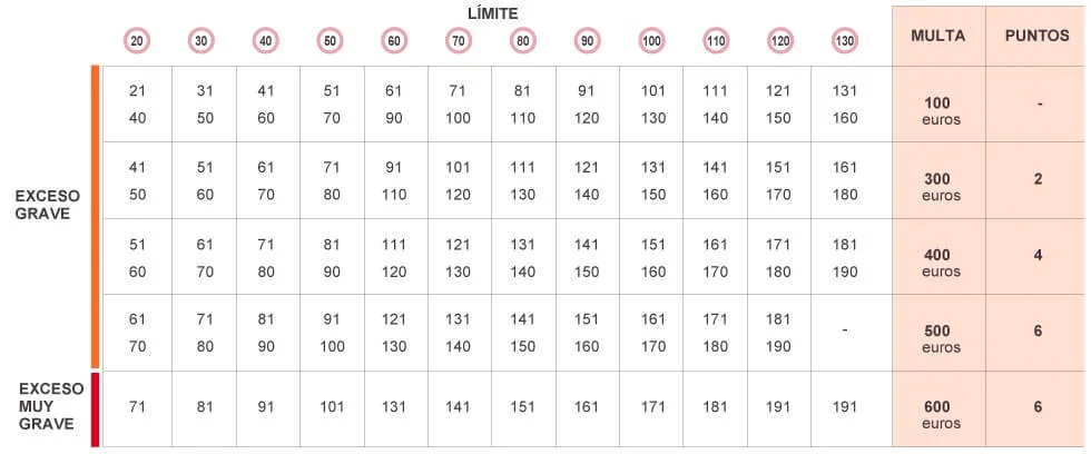 tabla-limites-velocidad-sanciones-multa-puntos-dgt