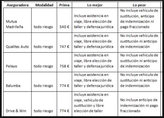 tabla de precios de seguros