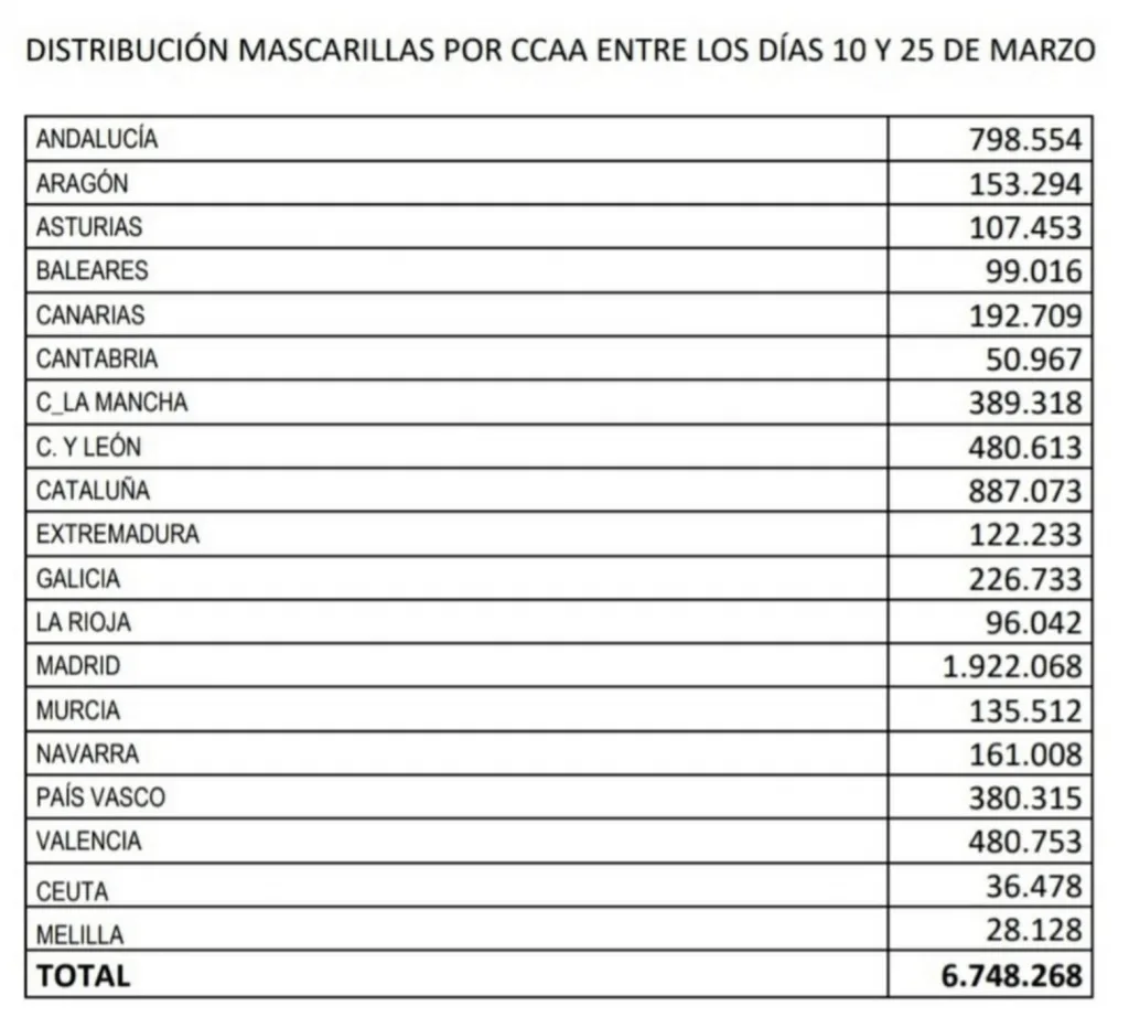 Reparto de mascarillas