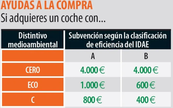 Plan renove 2021 y plan MOVES, como aprovecharte de él